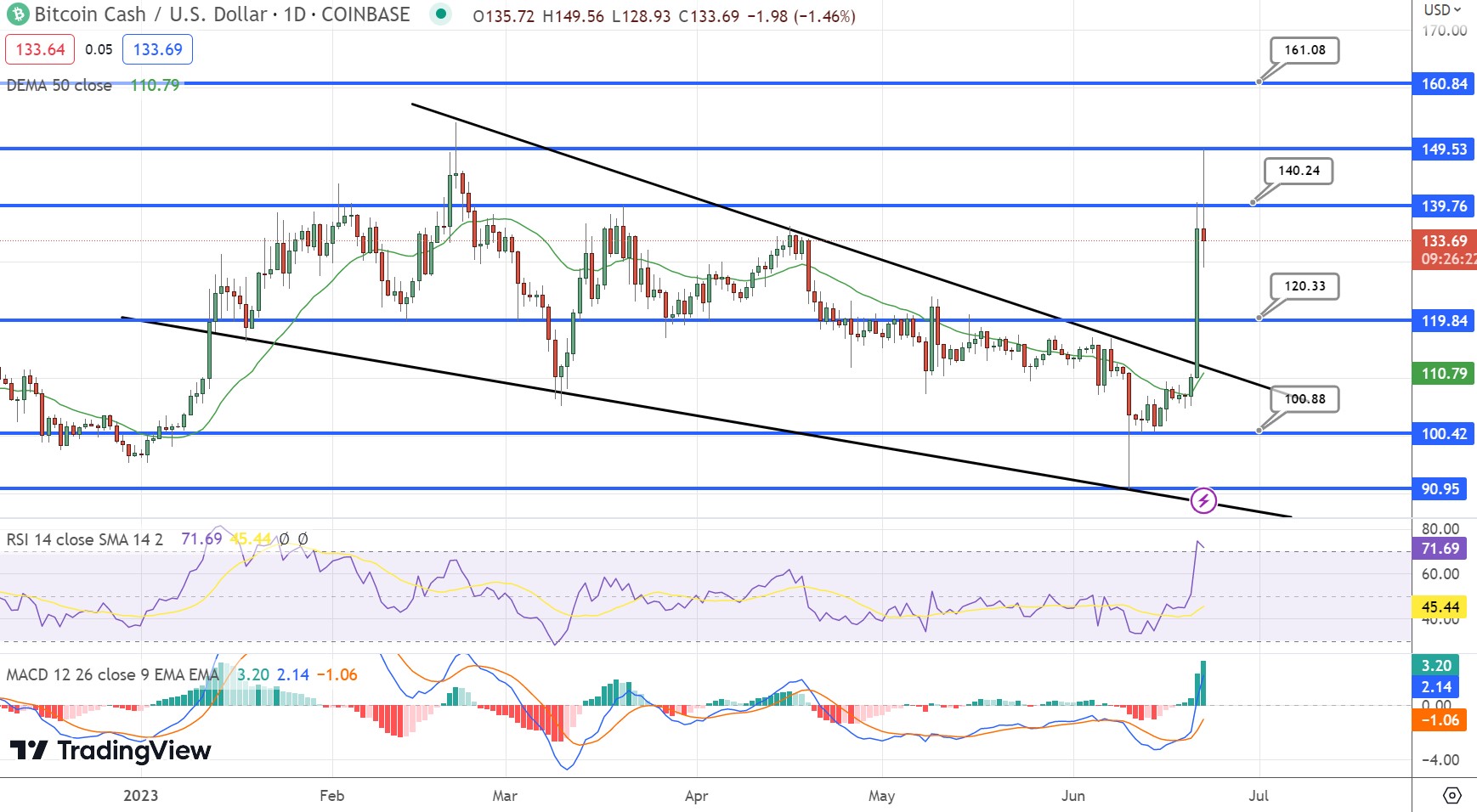 BITCOIN CASH PRICE PREDICTION TOMORROW, WEEK AND MONTH