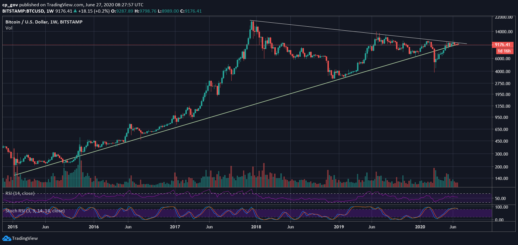 Bitcoin USD (BTC-USD) Price History & Historical Data - Yahoo Finance