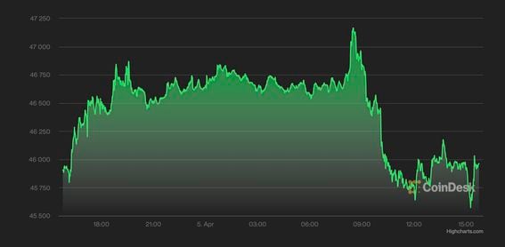 BTC USD — Bitcoin Price and Chart — TradingView