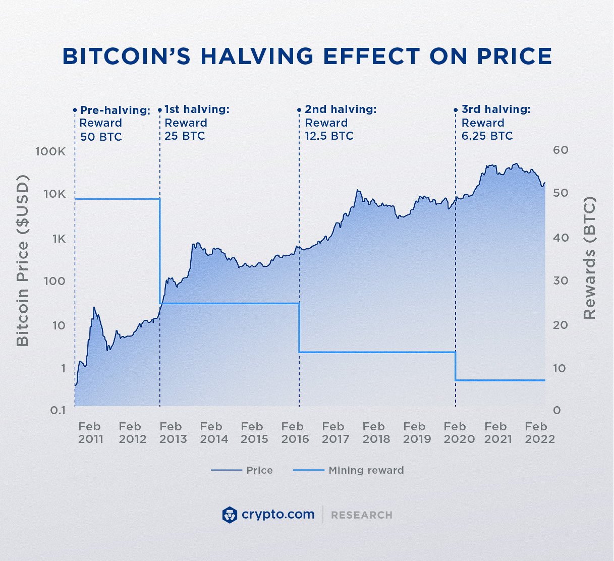 Bitcoin price tracking ahead of the past 2 halvings — now 3 months to go - Blockworks