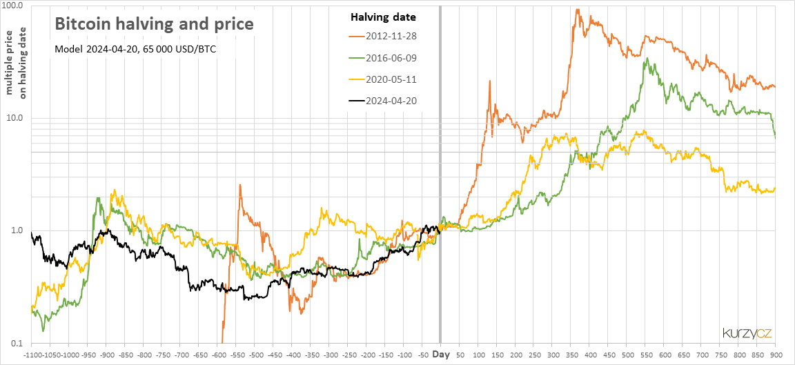 Bitcoin's Price History