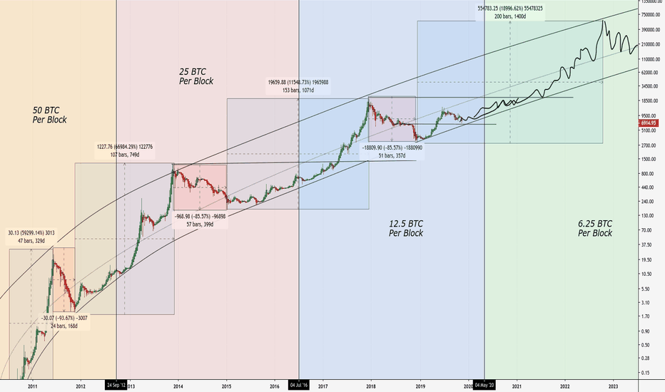 Bitcoin Rainbow Halving Price Regression Chart