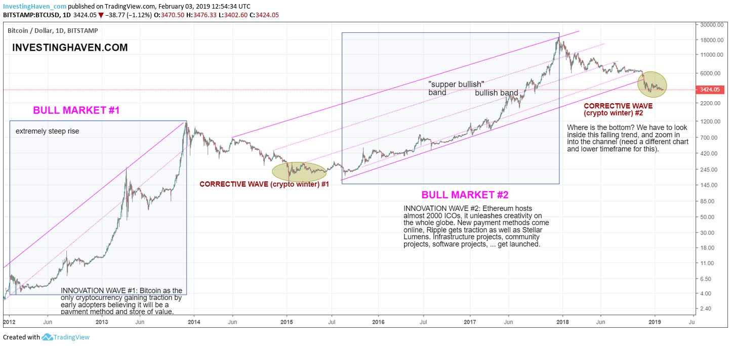 Bitcoin’s Price History ( – , $) - GlobalData