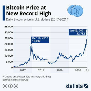 Bitcoin price today: BTC is up 38% year to date