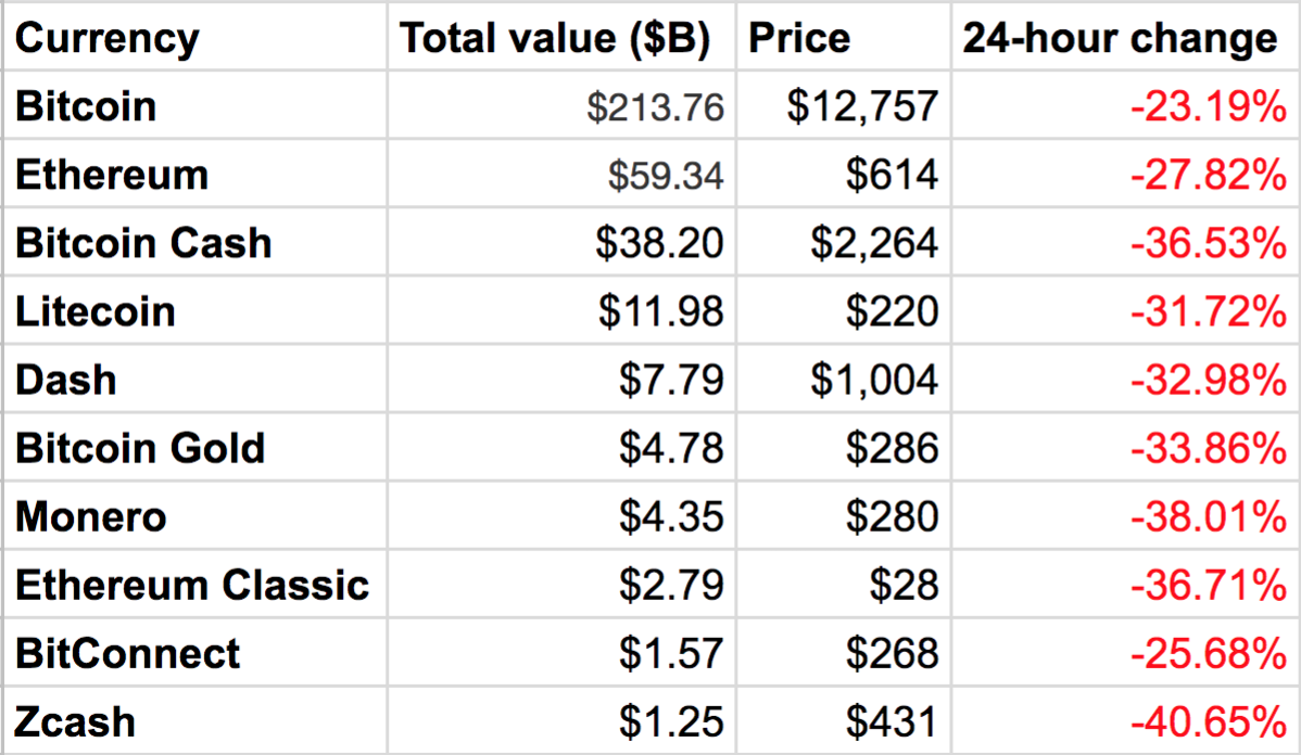 Bitcoin Price History Chart (, to )