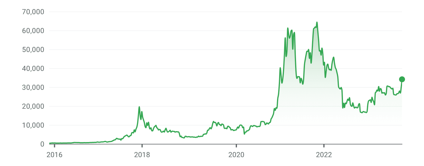 Bitcoin USD (BTC-USD) price history & historical data – Yahoo Finance