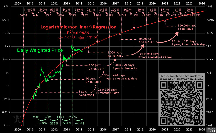 Bitcoin Price in USD Chart