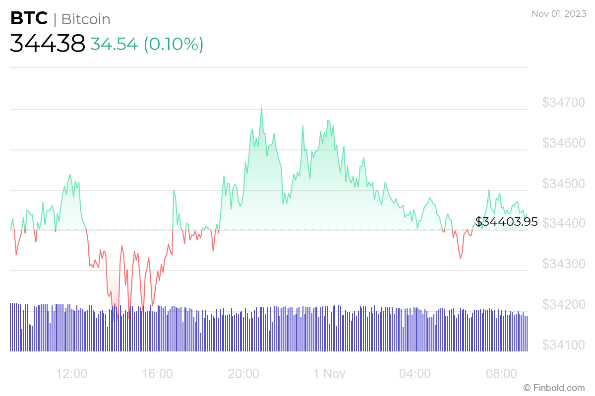 Bitcoin price history Mar 6, | Statista