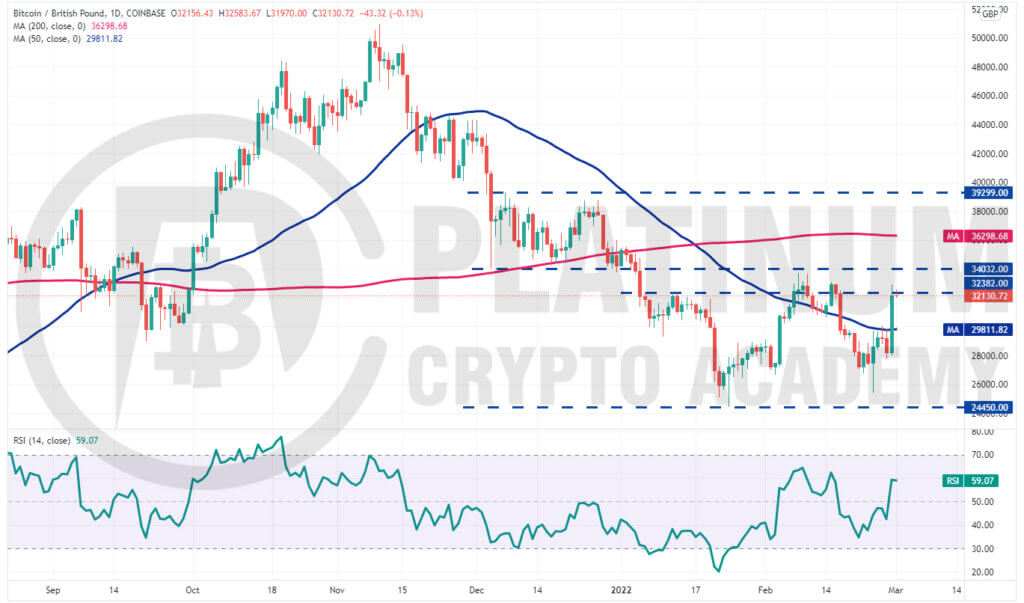 £ Bitcoin (BTC) to GBP Price Chart | UK BitCourier