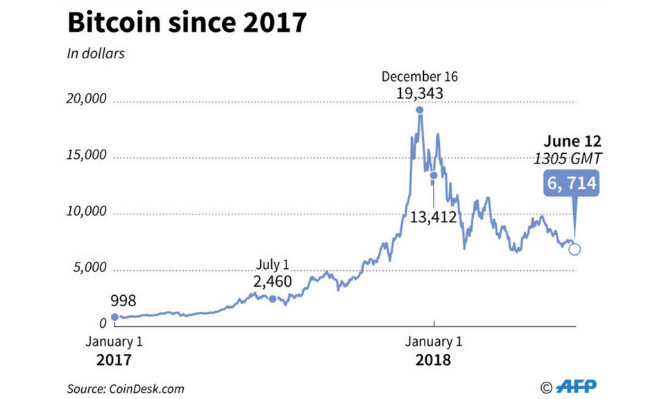 From $ to $20, The Historic Price of Bitcoin in 