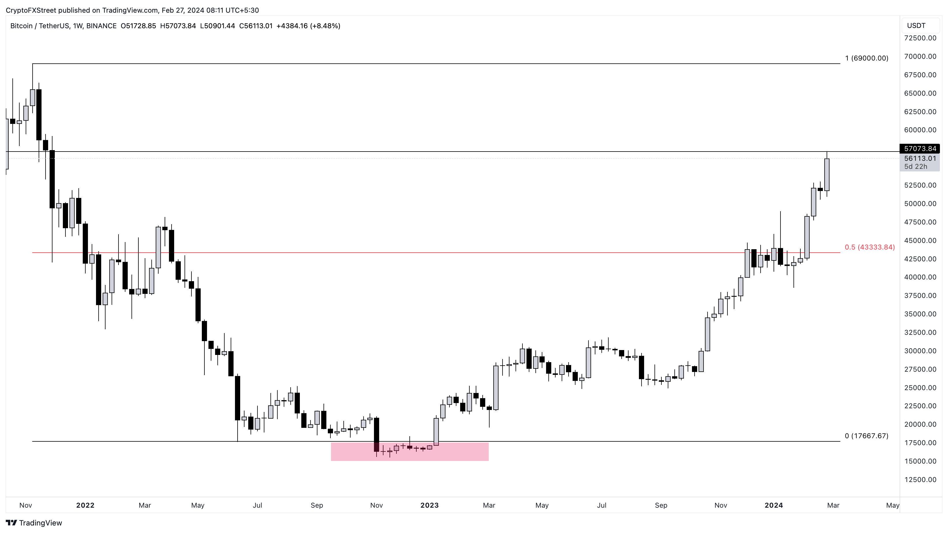 Bitcoin Price | BTC USD | Chart | Bitcoin US-Dollar | Markets Insider