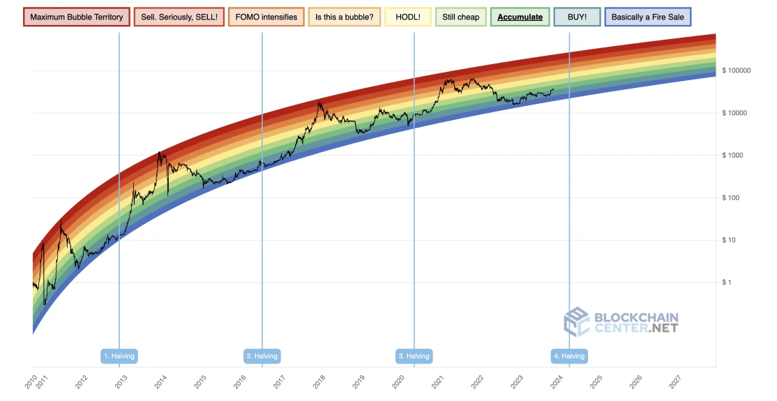 🌈 Bitcoin Rainbow Chart - March | CoinCodex