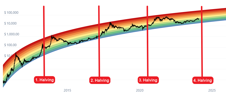 What is Bitcoin Rainbow Chart? | BULB