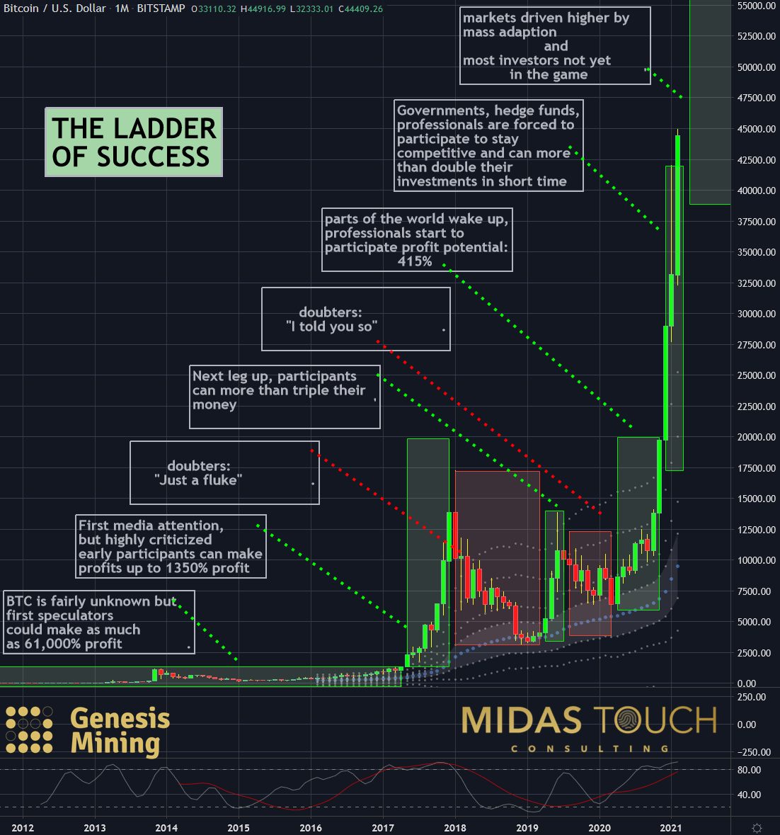 BTC USD — Bitcoin Price and Chart — TradingView — India