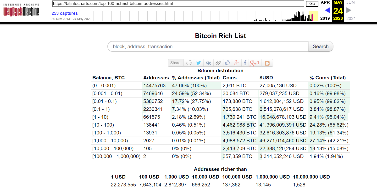 Top Bitcoin Rich Address List | CoinCarp