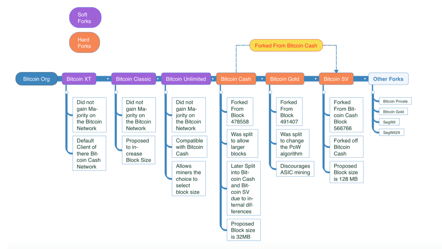 A list of Bitcoin forks and how they have changed the network