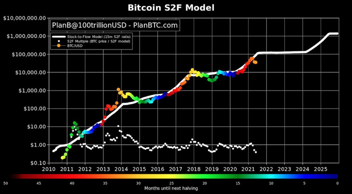 What Is Bitcoin Stock to Flow (S2F) model and How to Use It? | CoinMarketCap