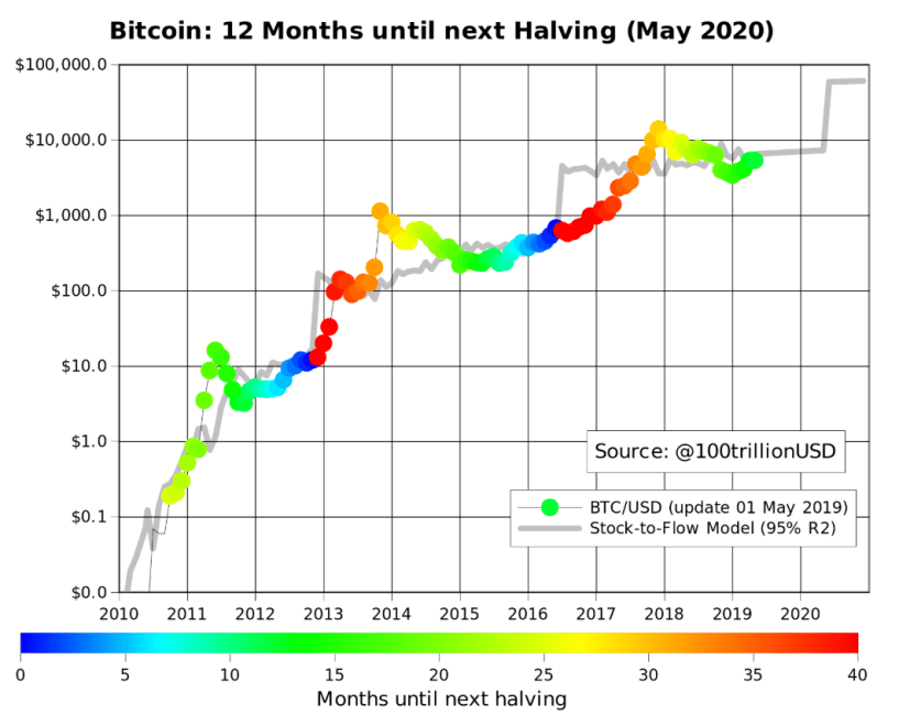 The Bitcoin Stock-to-Flow Model: BTC Future Price Prediction