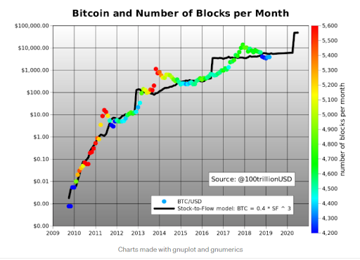 The Bitcoin Stock-to-Flow Model: BTC Future Price Prediction