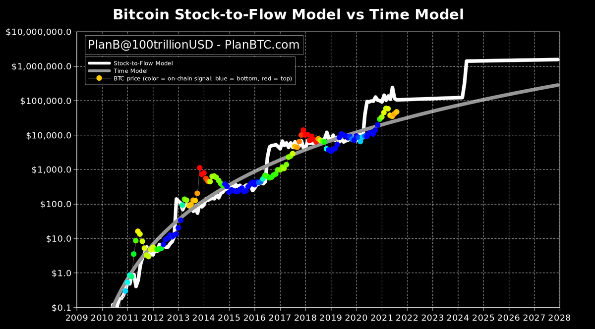 Bitcoin Stock to Flow Model (S2F) | Newhedge