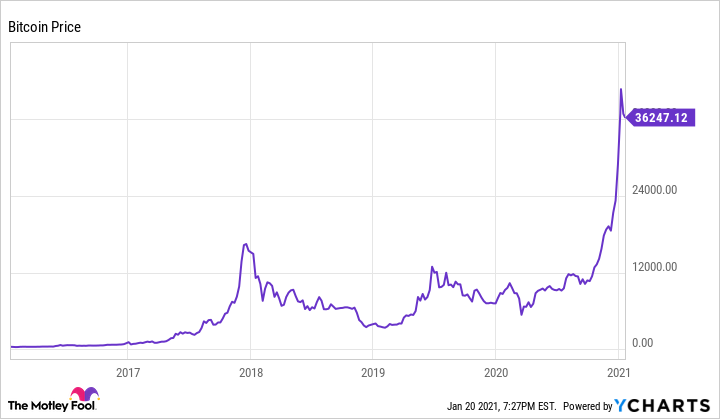 How to Buy Bitcoin (BTC) - NerdWallet