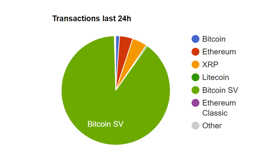 Bitcoin SV Transactions Chart