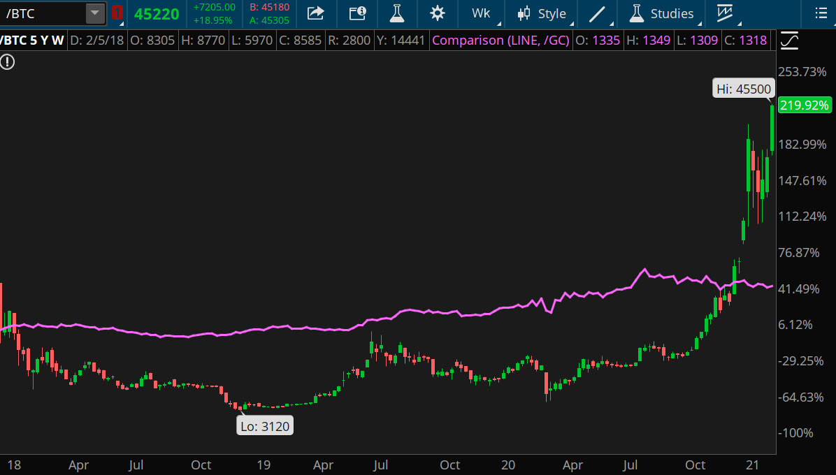 Bitcoin Indicator for ThinkorSwim