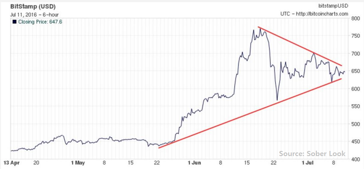 Technical Analysis of Bitcoin (BITSTAMP:BTCUSD) — TradingView