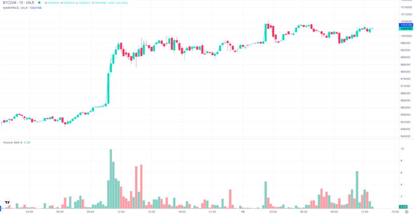 1 BTC to ZAR Exchange Rate - Bitcoin to South African Rand