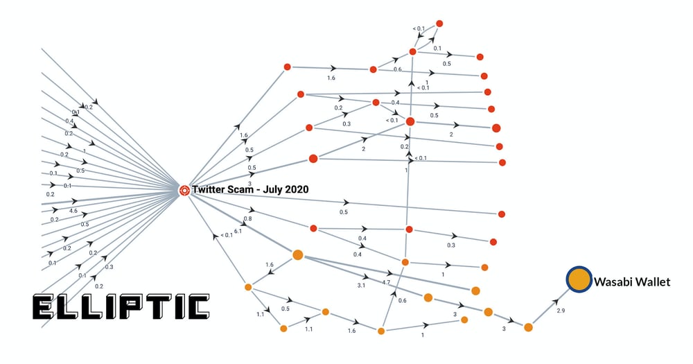 Analyzing hack subnetworks in the bitcoin transaction graph | Applied Network Science | Full Text