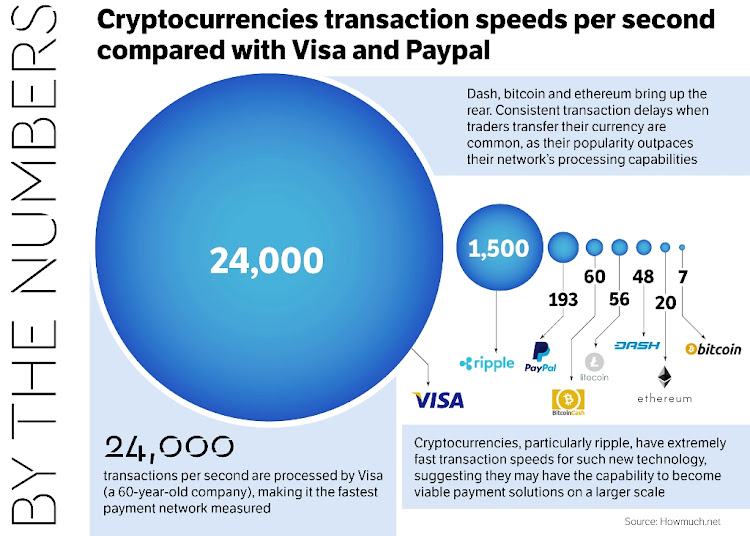 Bitcoin Transactions Per Day