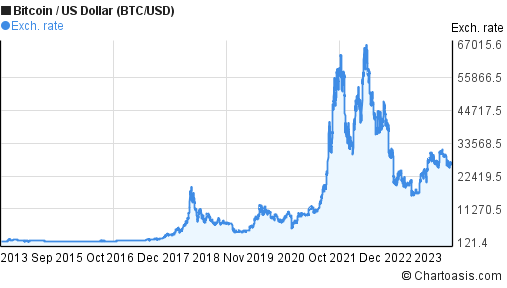 Bitcoin USD (BTC-USD) Price, Value, News & History - Yahoo Finance