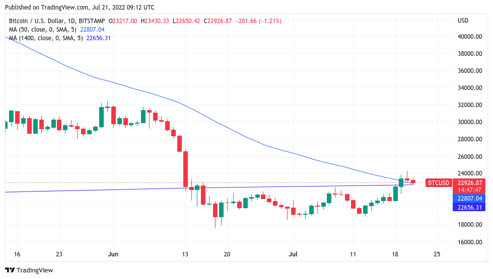 BITCOIN - BTC/USD Trading signals