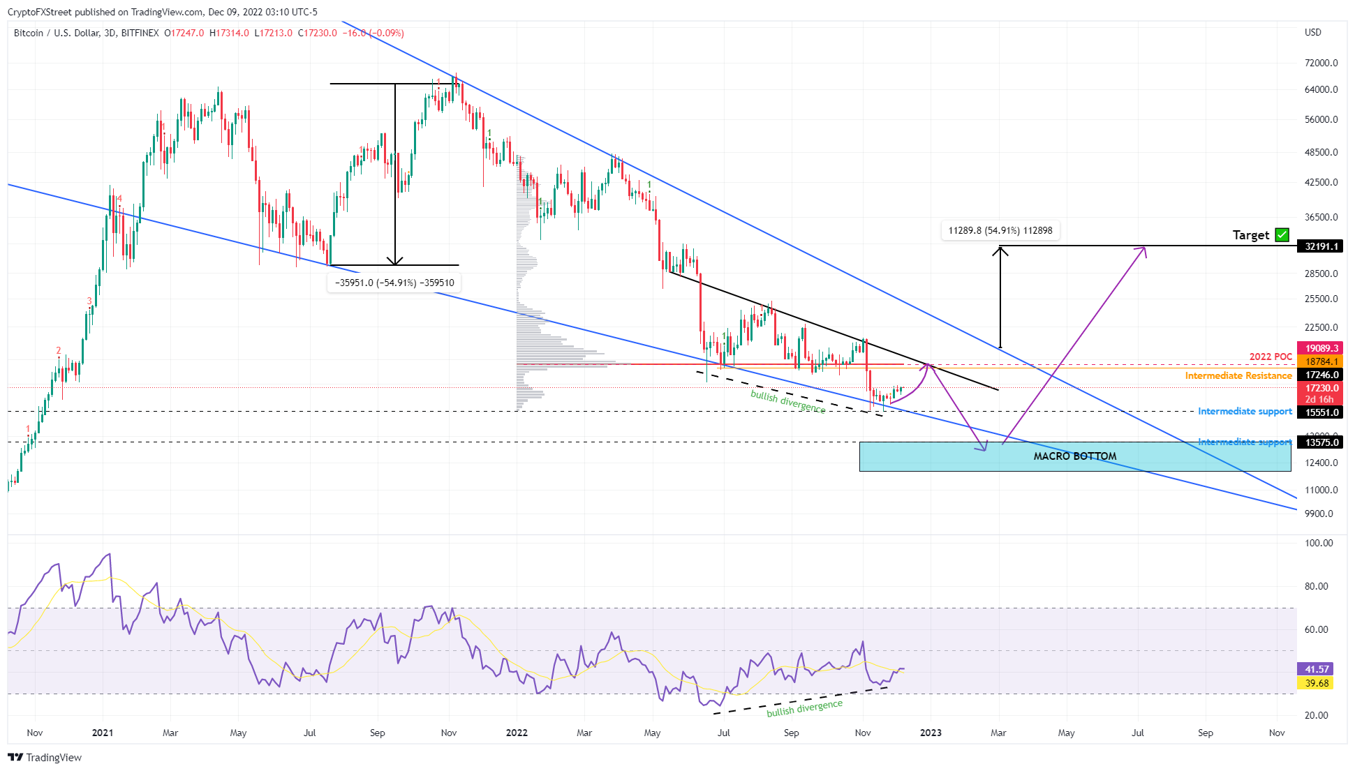 BITCOIN PRICE PREDICTION TOMORROW, WEEK AND MONTH