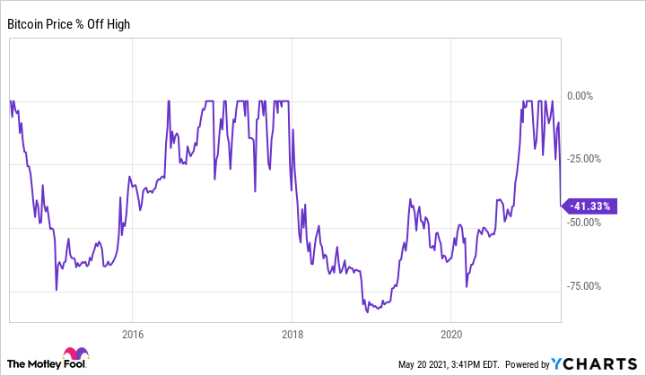 Why are cryptocurrencies crashing? - Economics Observatory