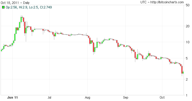 Price Of Bitcoin In | StatMuse Money