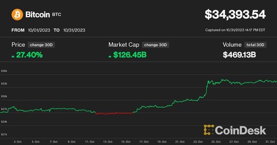 Why bitcoin is surging again