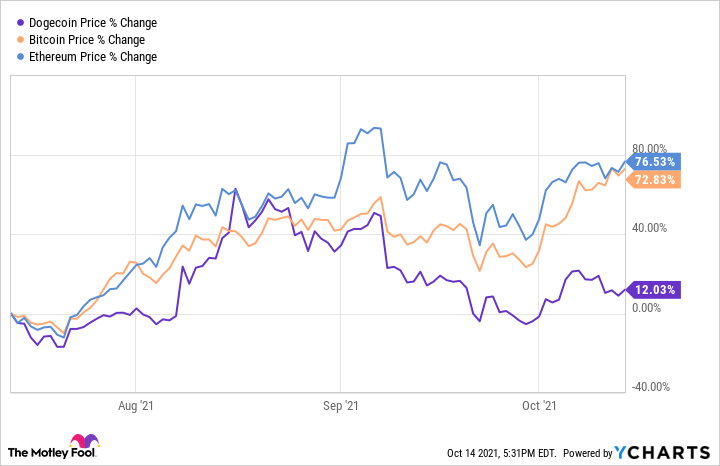 Dogecoin’s Price History ( – , $) - GlobalData