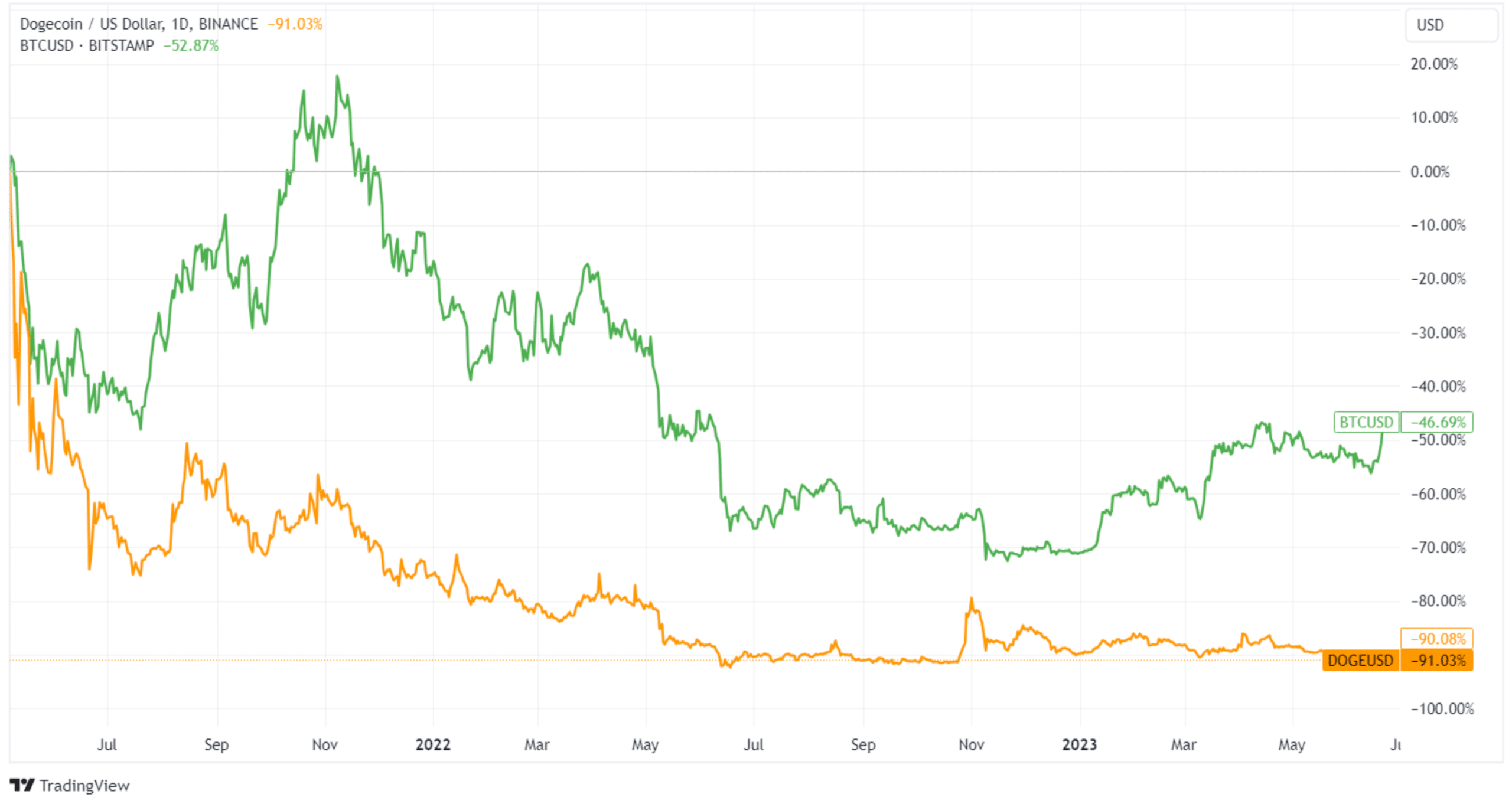 Dogecoin vs Bitcoin: Comparing the Titans of Cryptocurrency - FasterCapital