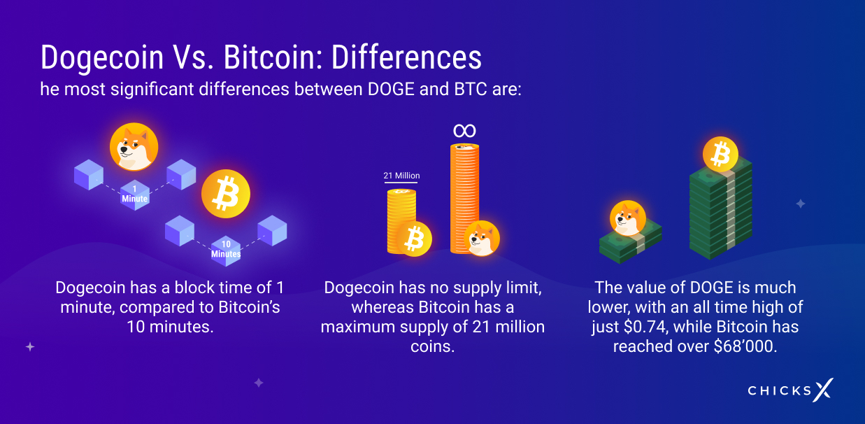 Bitcoin vs Dogecoin - Comparison of Top Two Cryptocurrencies