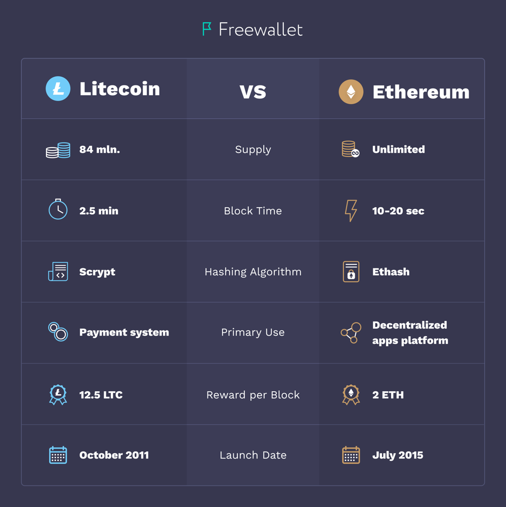 Litecoin vs Ethereum: Which is the Better Investment?