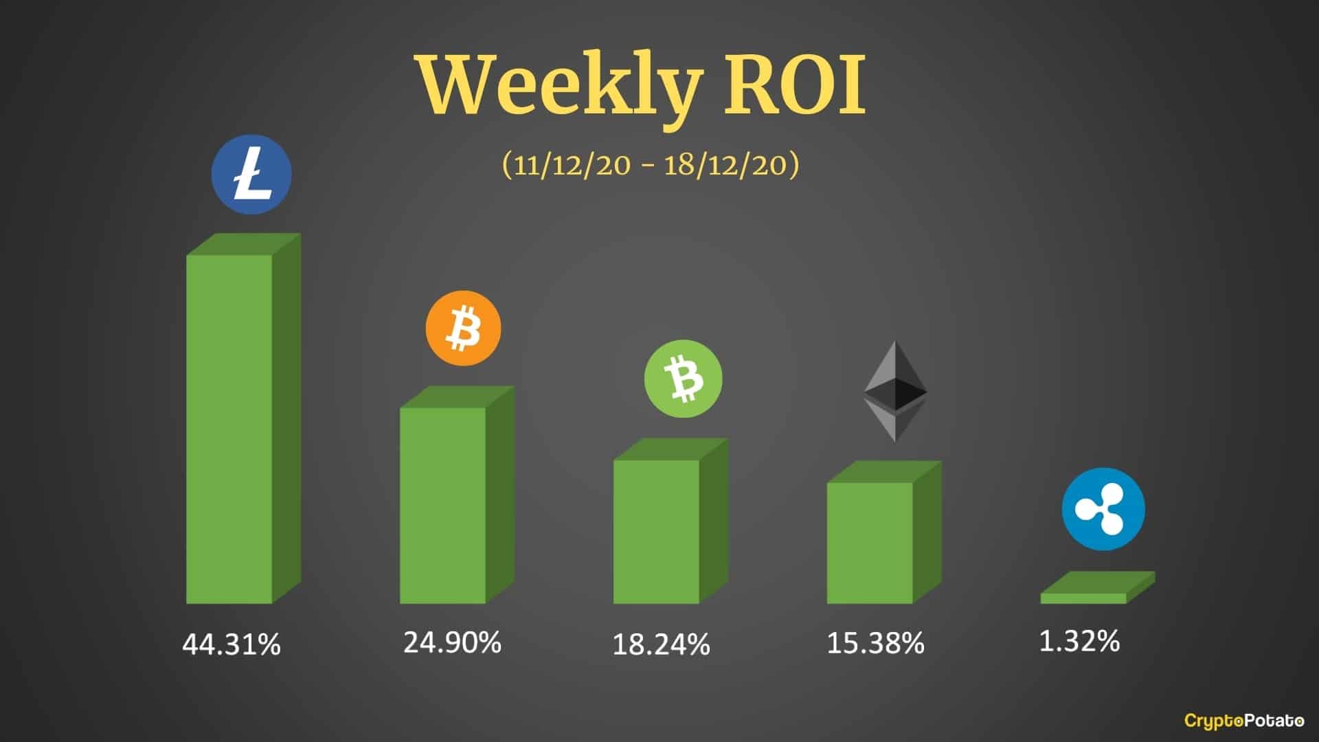 Ethereum Vs Litecoin Comparison - ETH/LTC Cryptocurrency Comparison Charts - 1 day