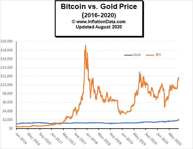 Digital Gold - Gold and Bitcoin in - Zerocap Insights