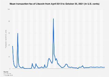 Which Cryptocurrencies Have the Lowest Transaction Fees? | SwapSpace Blog