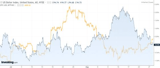 Bitcoin's Price History