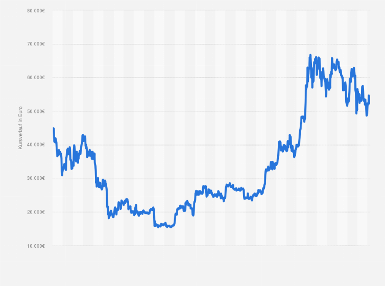 Bitcoin Preis heute: BTC zu EUR Live-Preisdiagramm - CoinJournal