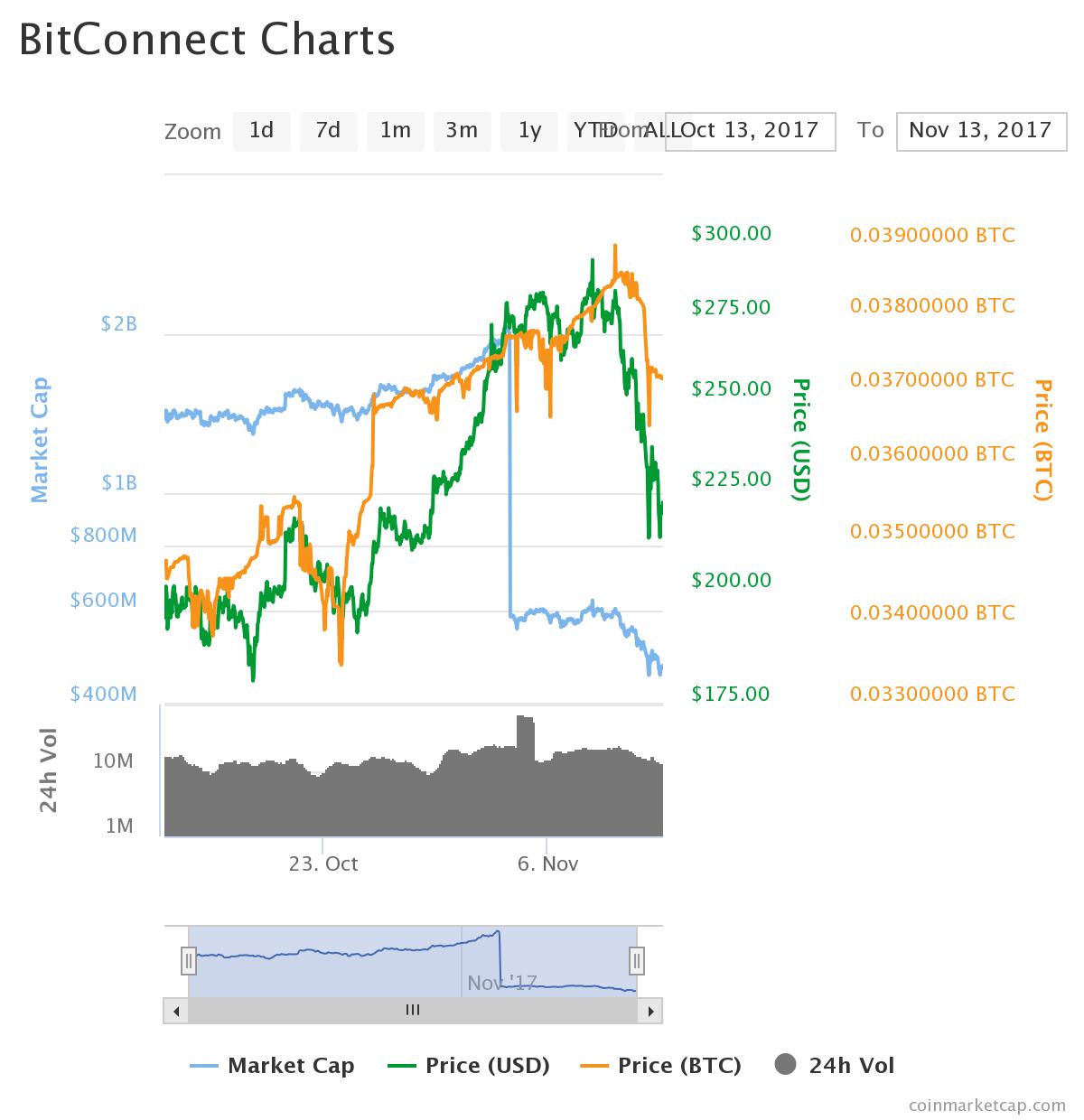 BitConnect Price Today - BCC Coin Price Chart & Crypto Market Cap