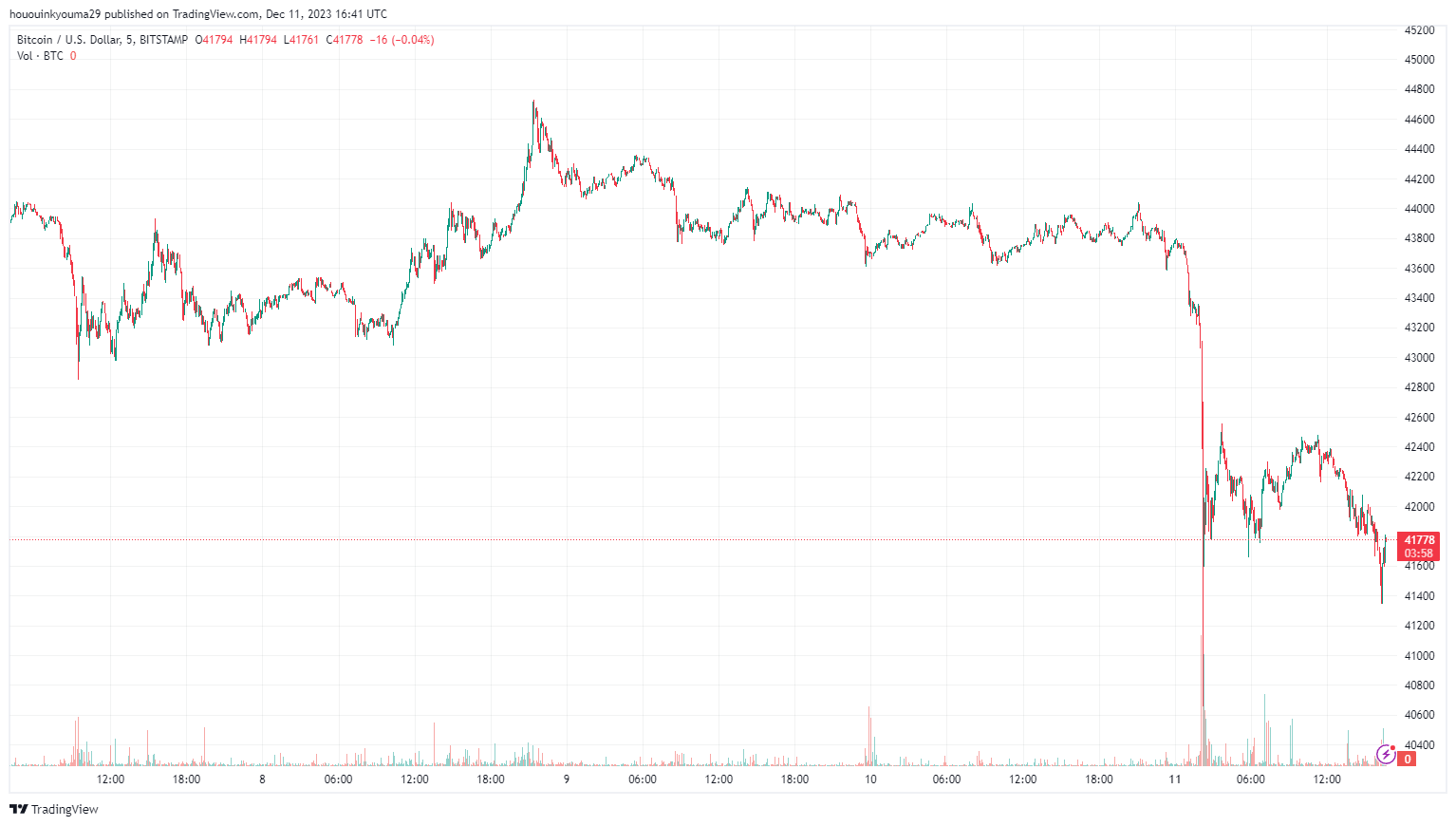 Bitcoin Price USD - Live BTC/USD Chart