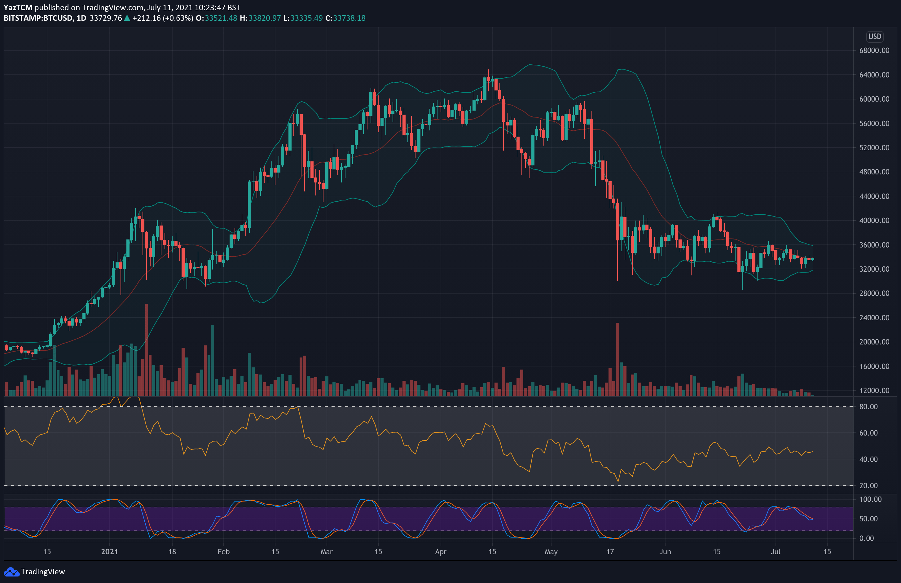 Bitcoin Price History Chart (, to )