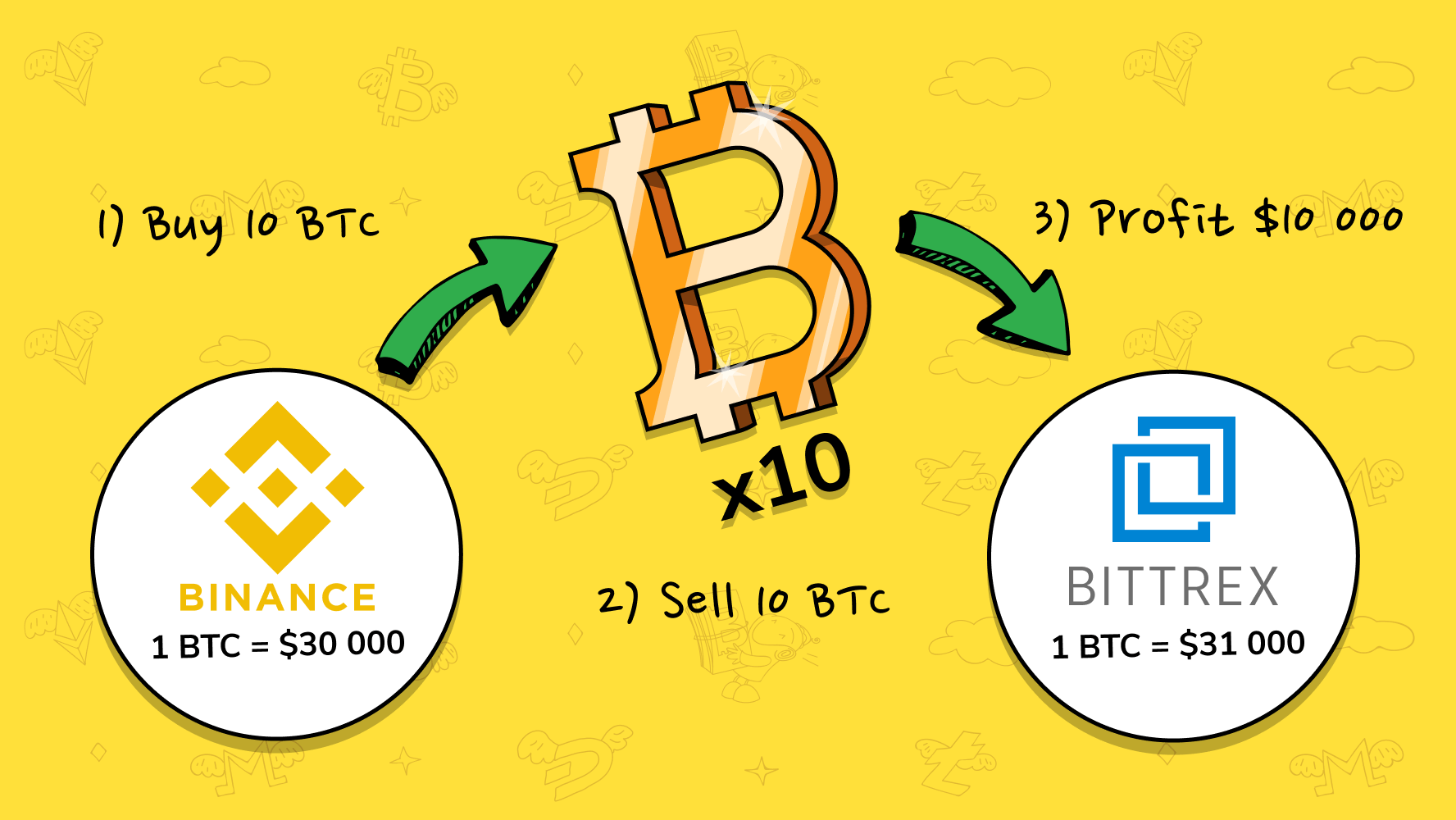 Tricks of the Trade of Crypto Arbitrage